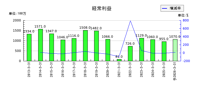 キングの通期の経常利益推移