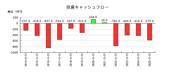 キングの投資キャッシュフロー推移