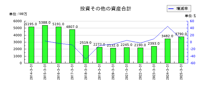 キングの投資その他の資産合計の推移