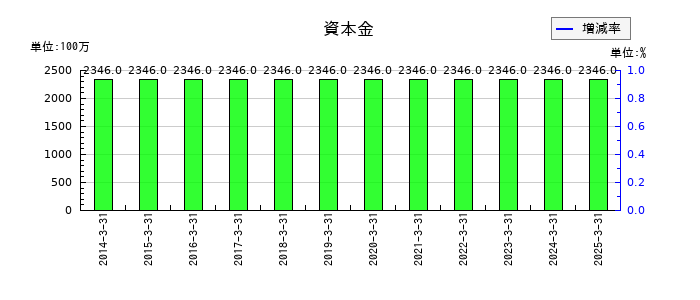 キングの資本金の推移