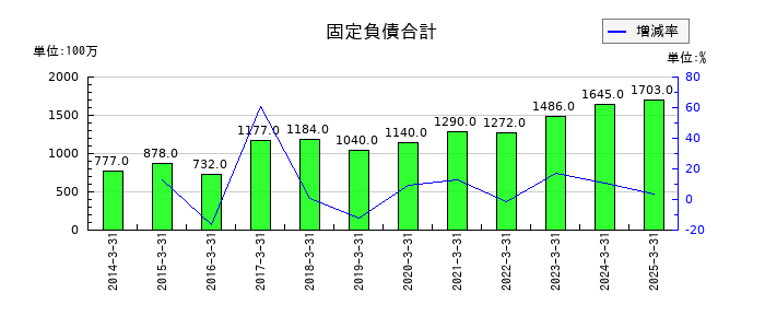 キングの固定負債合計の推移