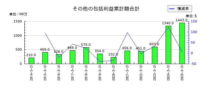 キングのその他の包括利益累計額合計の推移