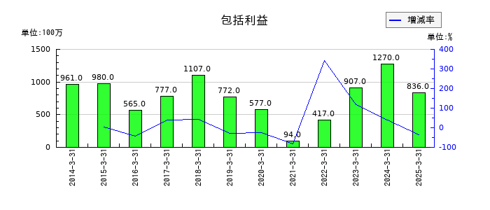 キングの包括利益の推移