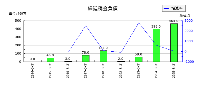 キングの繰延税金負債の推移