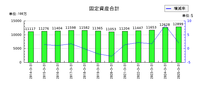 キングの固定資産合計の推移