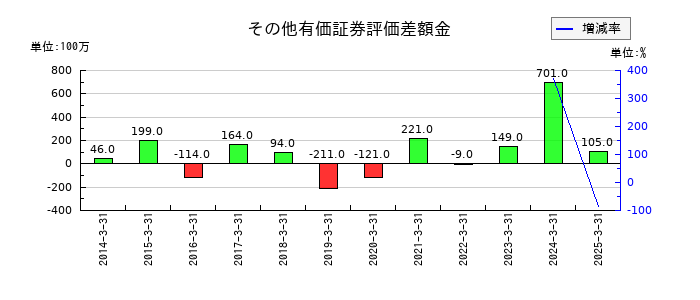 キングのその他有価証券評価差額金の推移