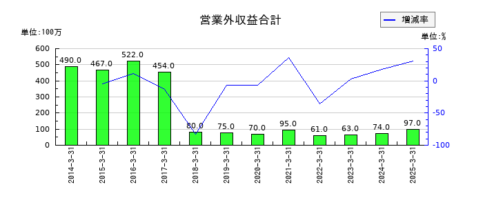 キングの営業外収益合計の推移