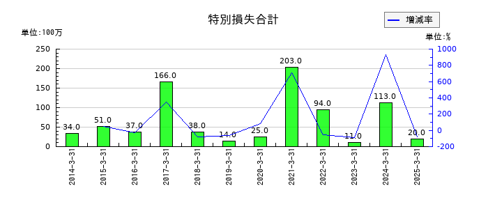 キングの特別損失合計の推移