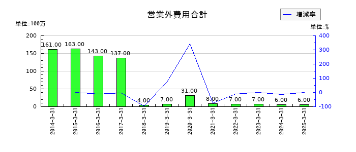 キングの営業外費用合計の推移