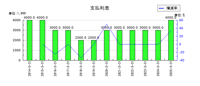 キングの支払利息の推移