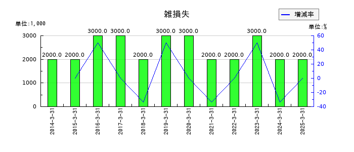 キングの雑損失の推移