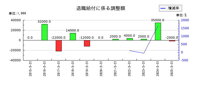 キングの退職給付に係る調整額の推移