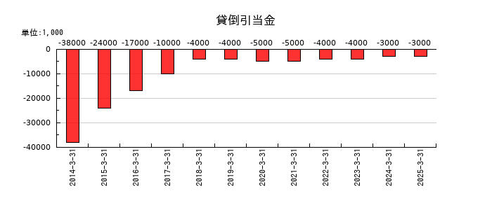 キングの貸倒引当金の推移