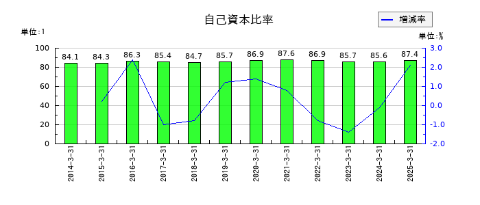 キングの自己資本比率の推移