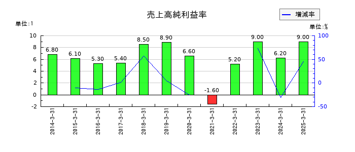 キングの売上高純利益率の推移