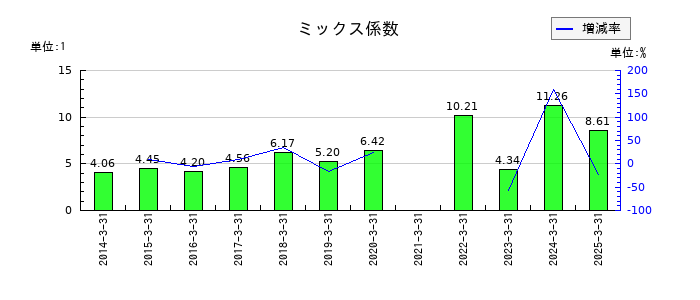 キングのミックス係数の推移