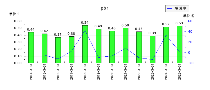 キングのpbrの推移