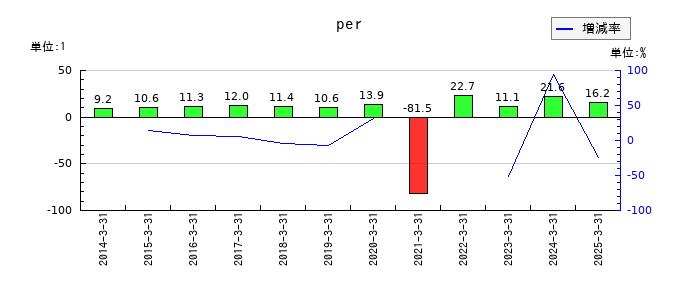 キングのperの推移