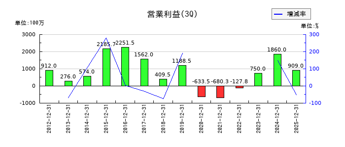 三栄コーポレーションの第3四半期の営業利益推移