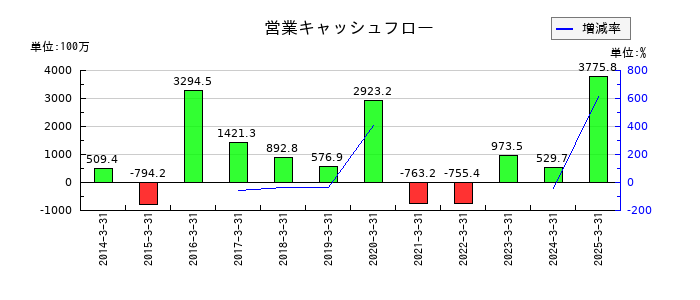 三栄コーポレーションの営業キャッシュフロー推移