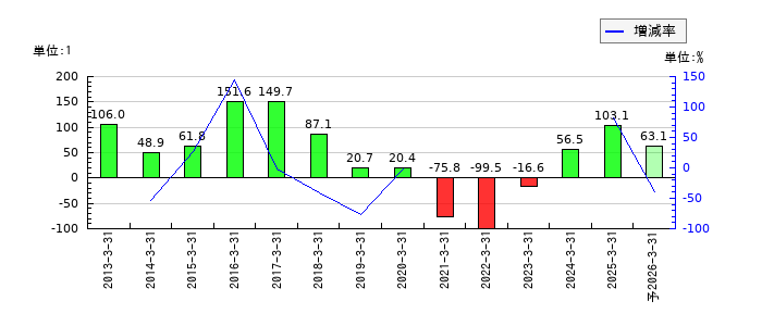 三栄コーポレーションのEPS(一株当たりの利益)推移