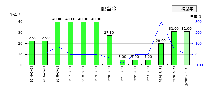 三栄コーポレーションの年間配当金推移