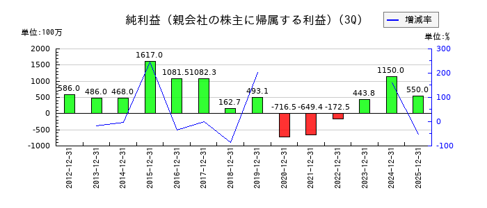 三栄コーポレーションの第3四半期の純利益推移