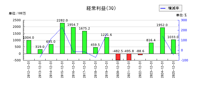 三栄コーポレーションの第3四半期の経常利益推移