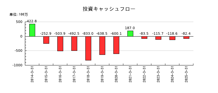 三栄コーポレーションの投資キャッシュフロー推移