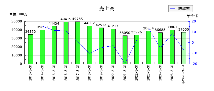 三栄コーポレーションの通期の売上高推移