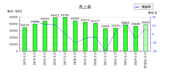 三栄コーポレーションの通期の売上高推移