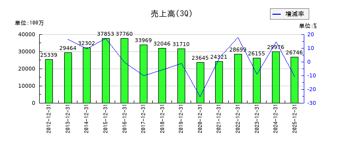 三栄コーポレーションの第3四半期の売上高推移