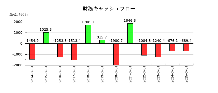 三栄コーポレーションの財務キャッシュフロー推移