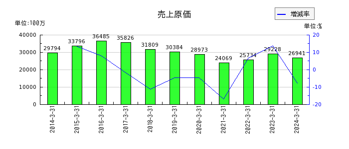 三栄コーポレーションの売上原価の推移