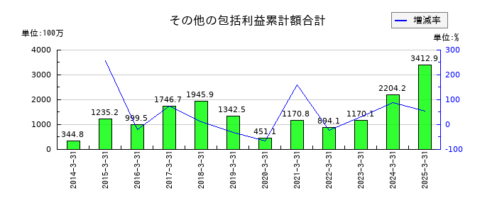 三栄コーポレーションのその他の包括利益累計額合計の推移
