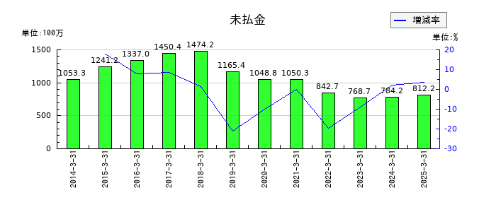 三栄コーポレーションの未払金の推移