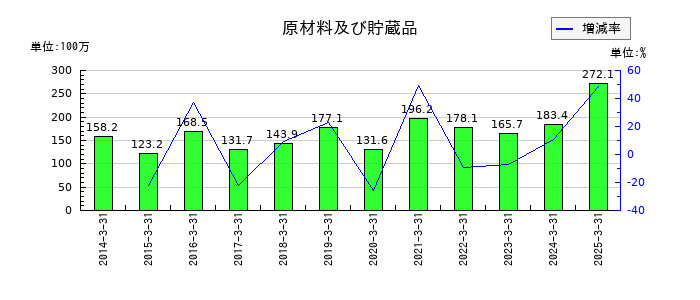 三栄コーポレーションの原材料及び貯蔵品の推移