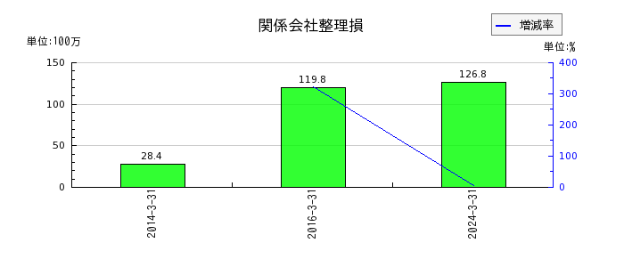 三栄コーポレーションの営業外費用合計の推移