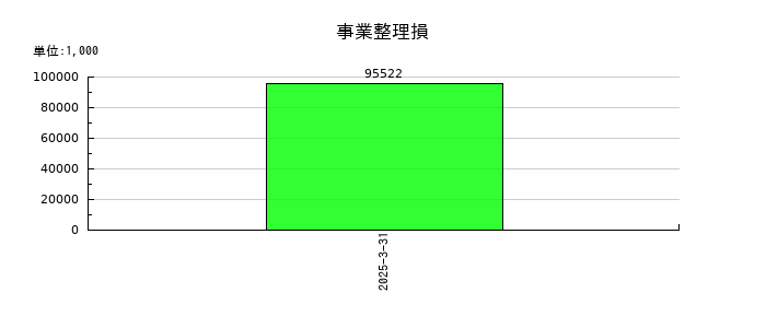 三栄コーポレーションの事業整理損の推移
