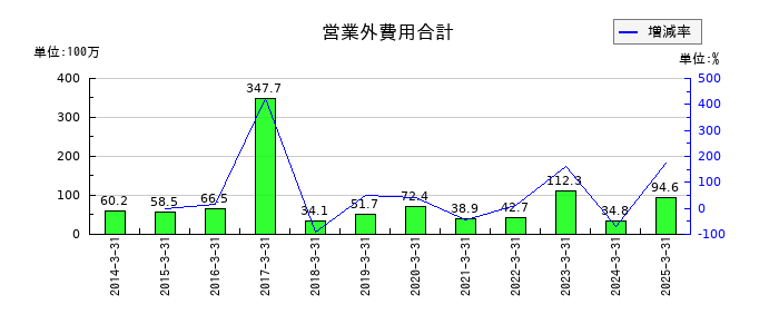 三栄コーポレーションの営業外費用合計の推移