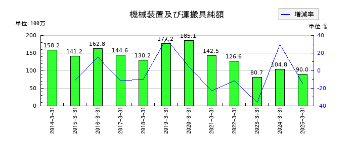三栄コーポレーションの機械装置及び運搬具純額の推移
