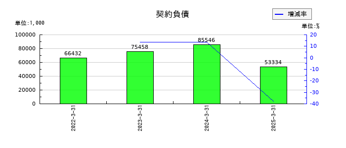 三栄コーポレーションの契約負債の推移