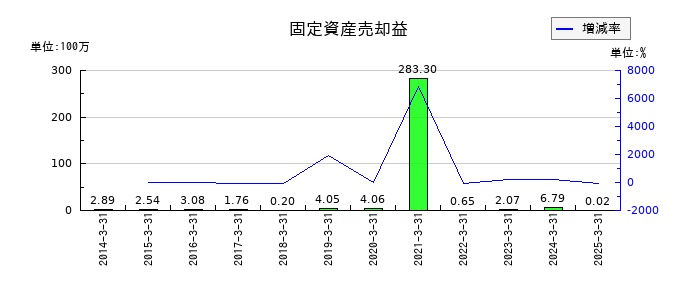 三栄コーポレーションの固定資産売却益の推移