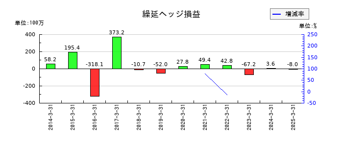 三栄コーポレーションの繰延ヘッジ損益の推移