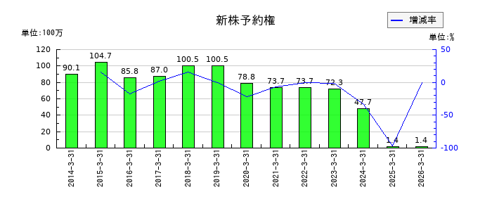 三栄コーポレーションの貸倒引当金の推移