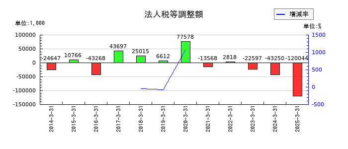 三栄コーポレーションの法人税等調整額の推移