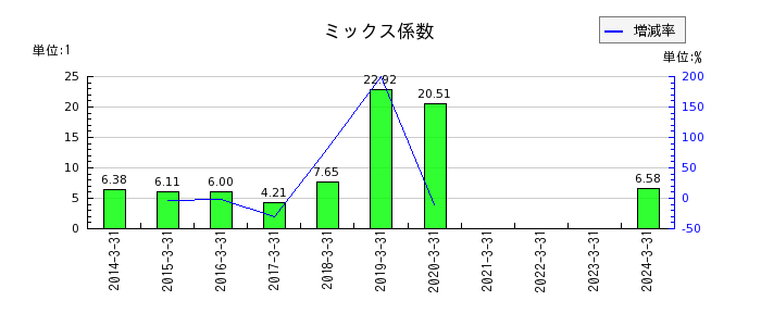 三栄コーポレーションのミックス係数の推移