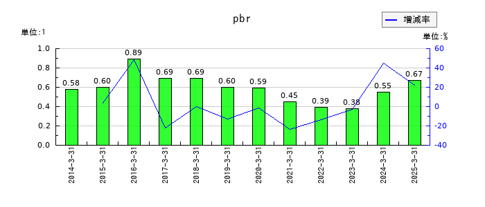三栄コーポレーションのpbrの推移