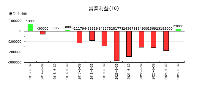 川辺の第1四半期の営業利益推移