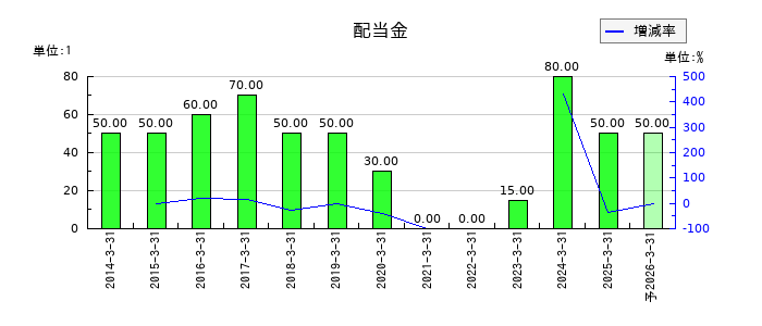 川辺の年間配当金推移
